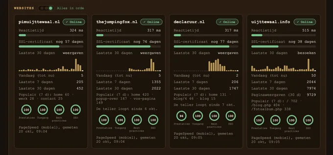 Vier websitekaarten met reactietijd, bezoekersgrafiek en PageSpeed-scores van pimuijttewaal.nl, thejumpingfox.nl, declaruur.nl en uijttewaal.info
